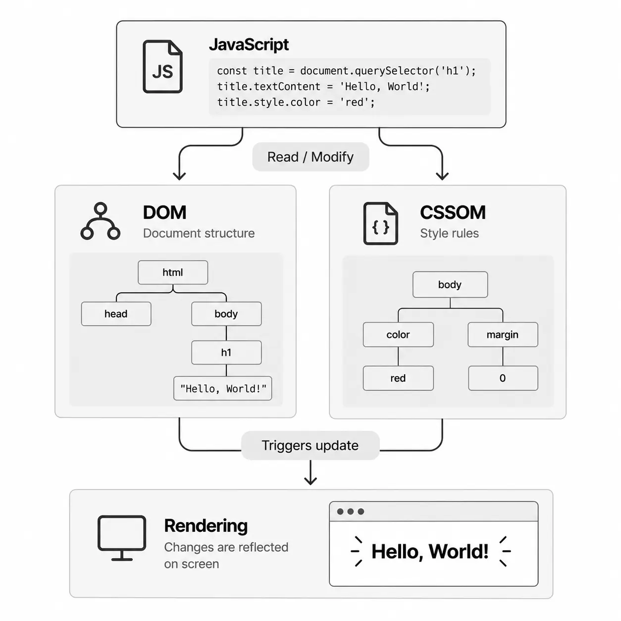 How JavaScript influences the DOM and styles