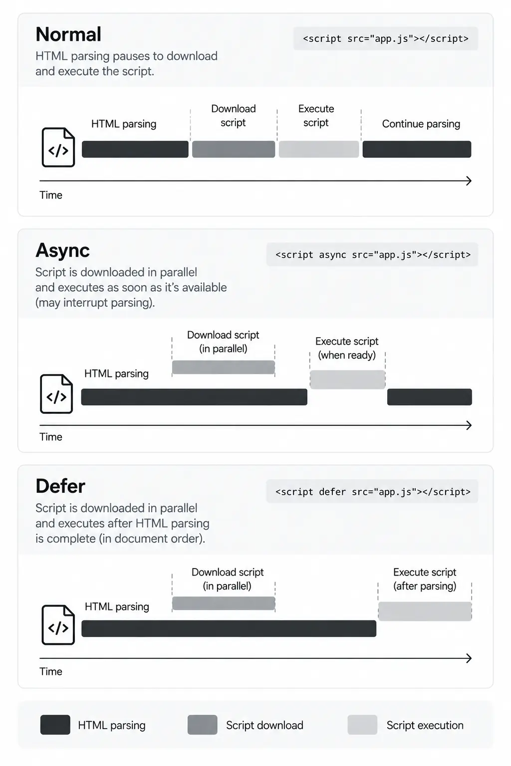 How normal, async, and defer scripts affect HTML parsing and JavaScript execution.