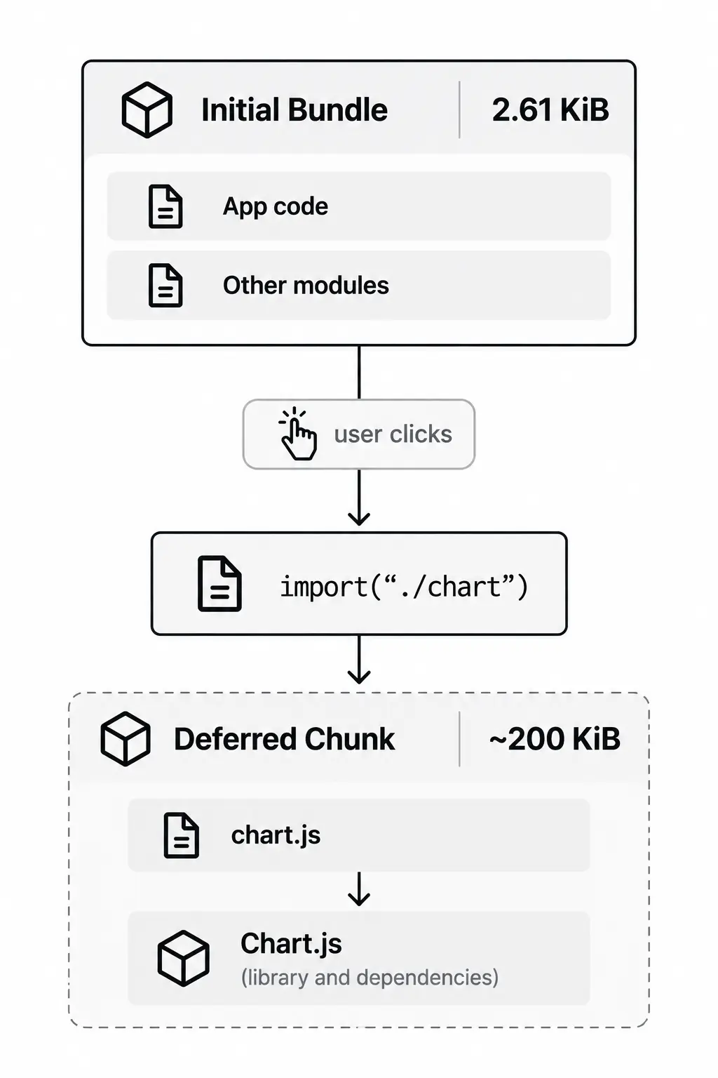 Chart.js deferred with code splitting