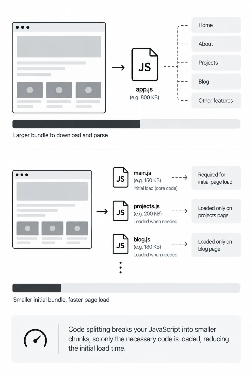 Code splitting reduces the JavaScript needed for the initial load.