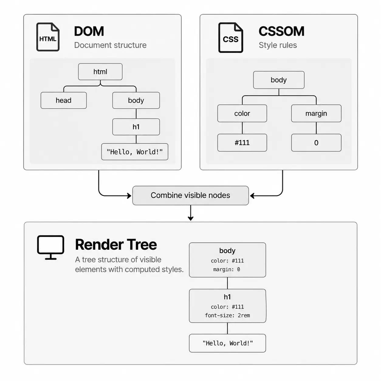 Render tree construction