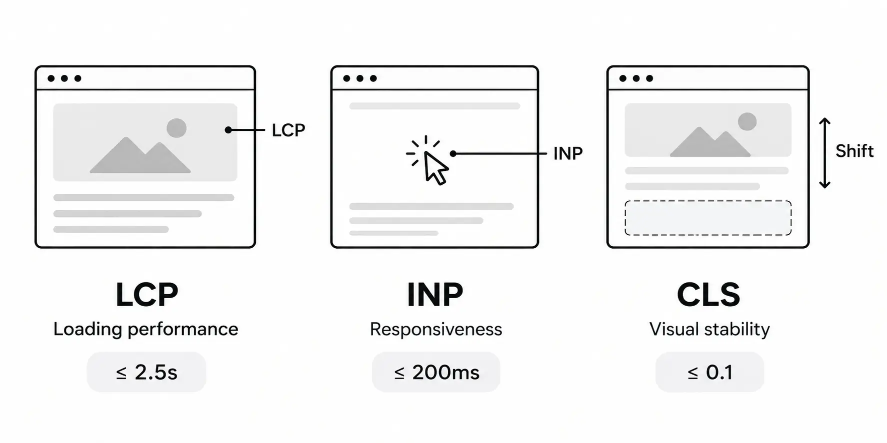 The three Core Web Vitals: LCP for loading performance, INP for responsiveness, and CLS for visual stability.