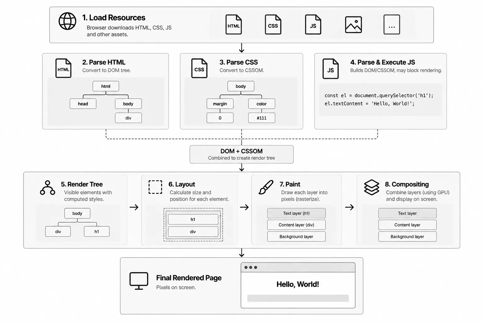 The complete Critical Rendering Path