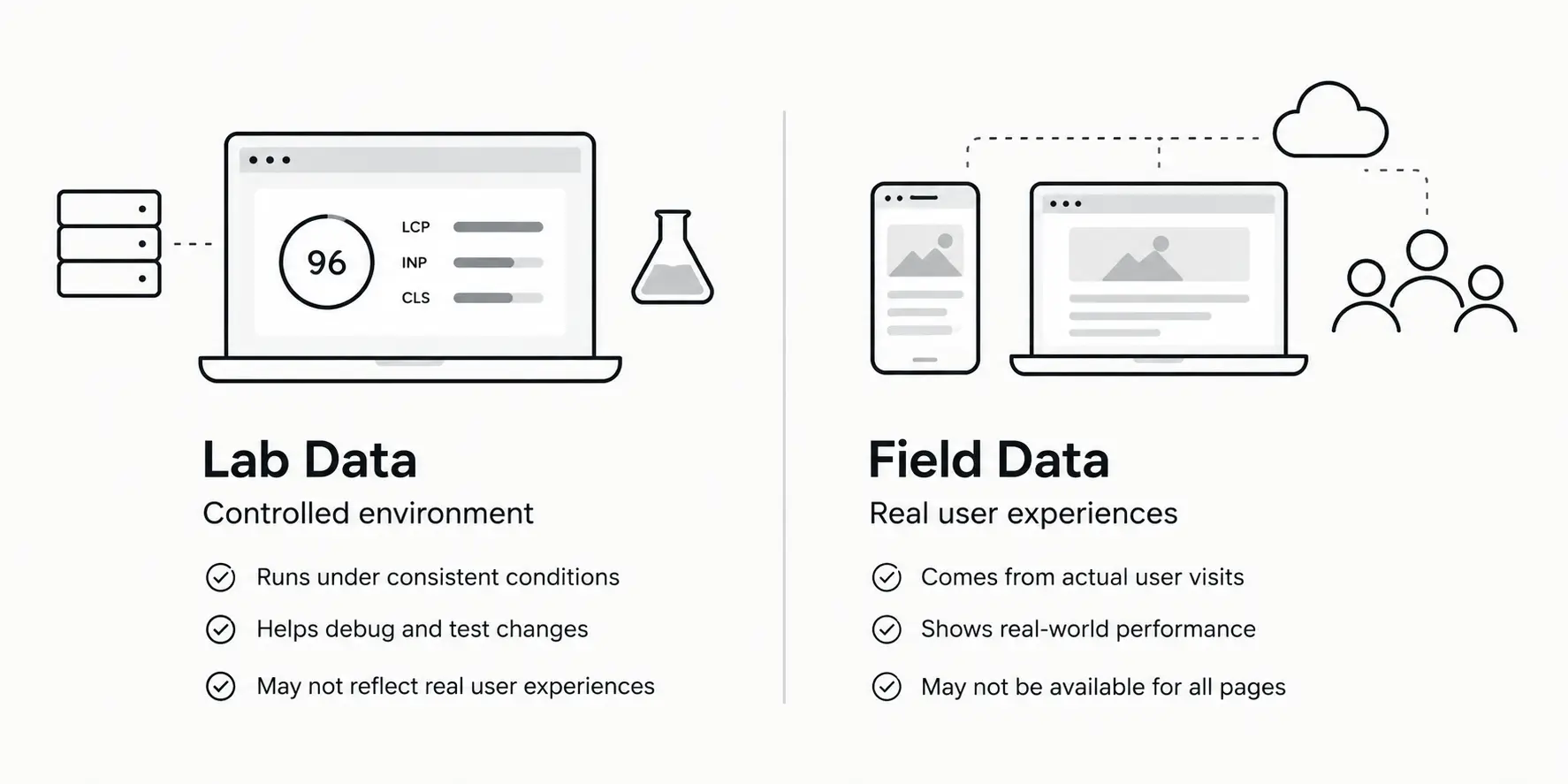 Lab data measures performance in controlled conditions, while field data reflects real user experiences.