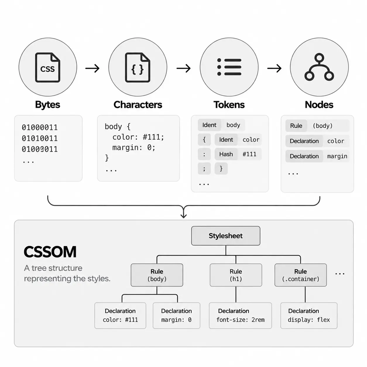 CSS parsing and CSSOM construction