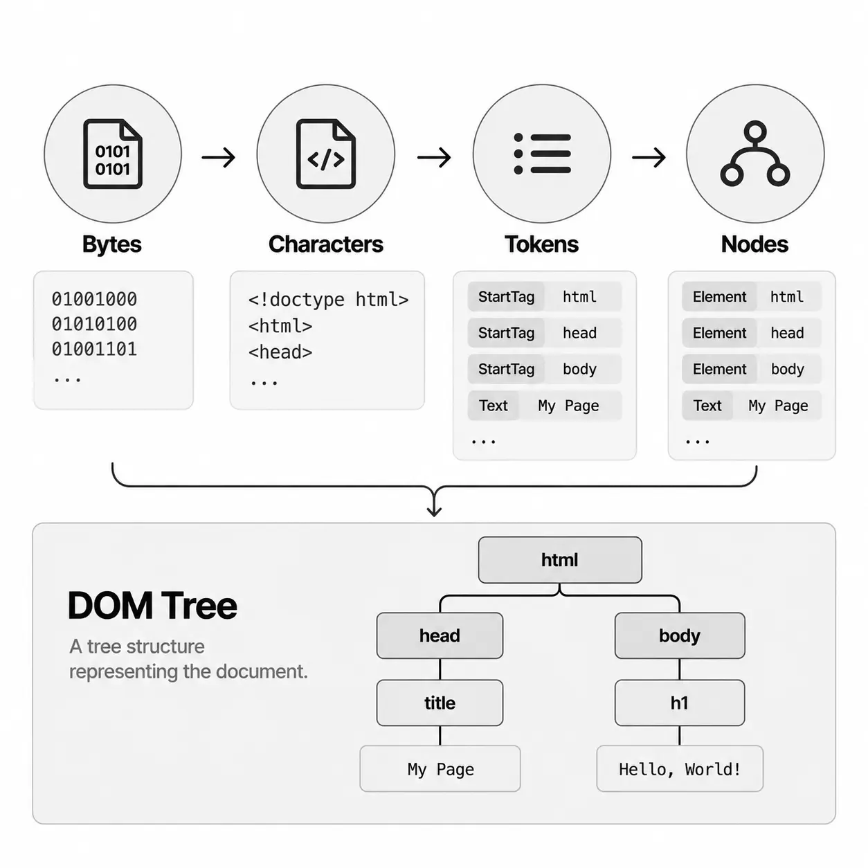 HTML parsing and DOM construction