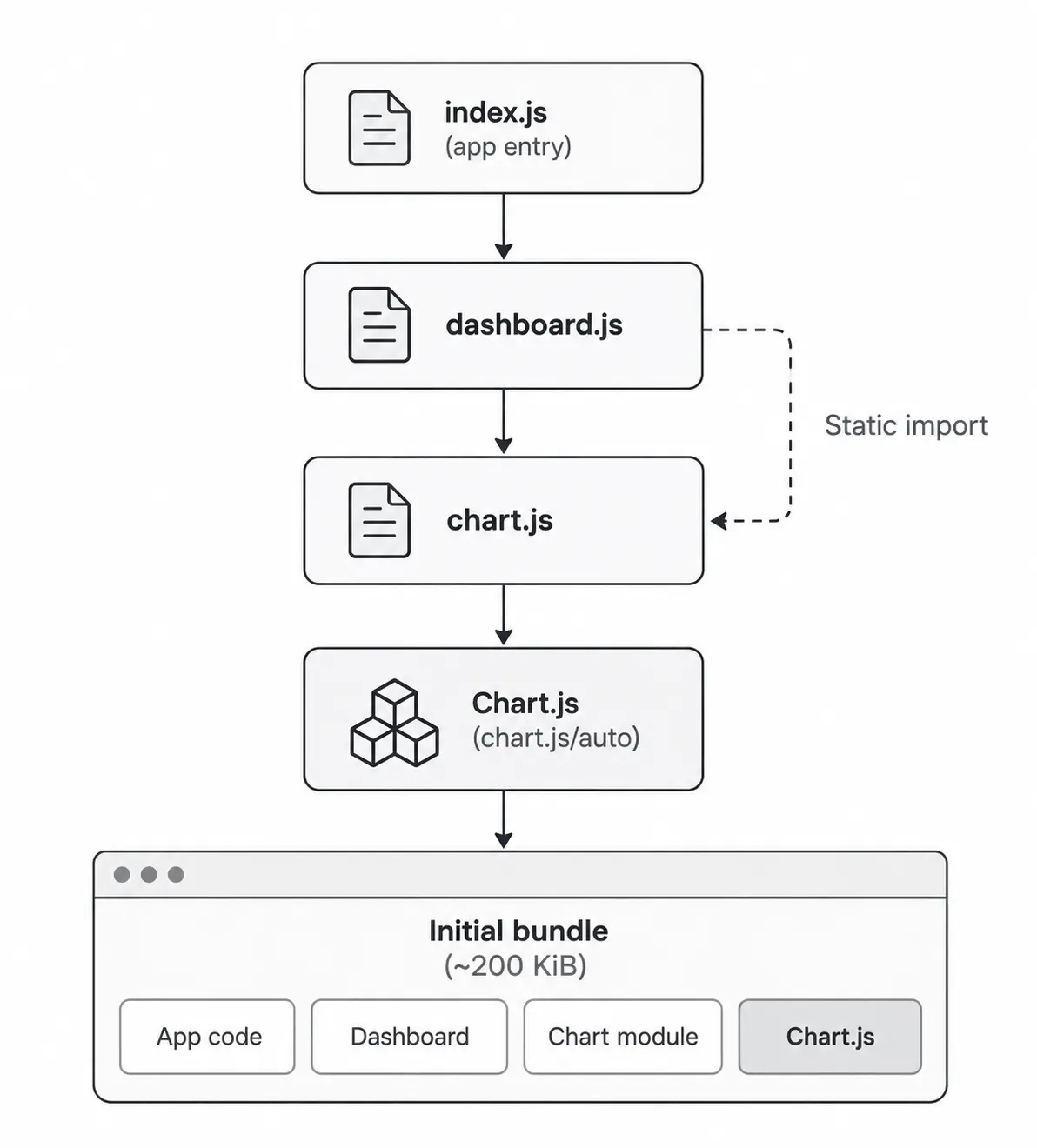 Chart.js included in the initial bundle