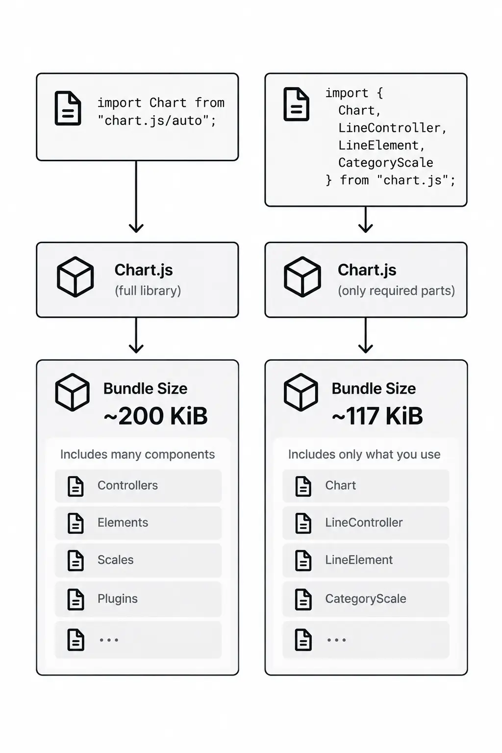 Chart.js reduced with selective imports