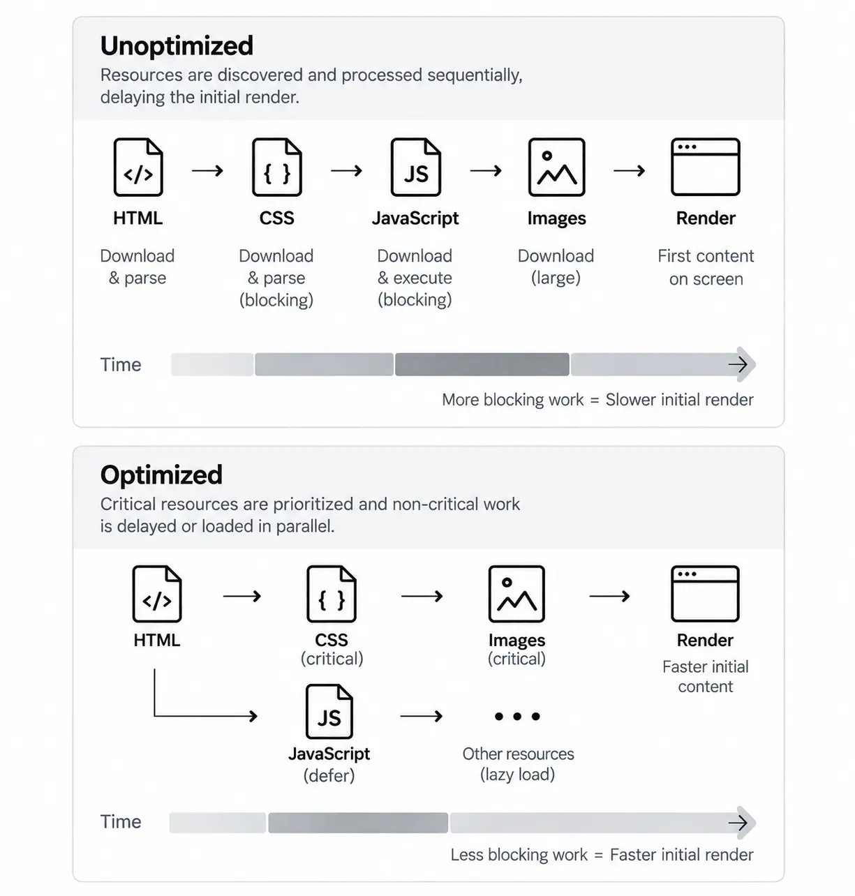 Unoptimized vs Optimized Critical Rendering Path