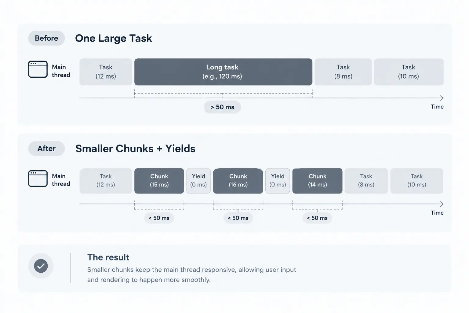 Comparison of a single long JavaScript task with smaller chunks separated by yields, allowing the browser more opportunities to process user input and rendering.